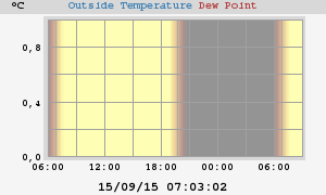 temperatures