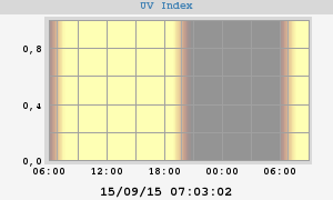 UV Index