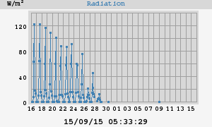 Radiation