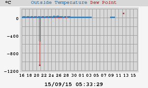 temperatures