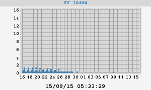 UV Index