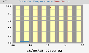 temperatures