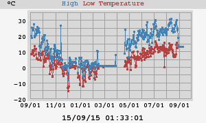 Daily highs and lows for the year