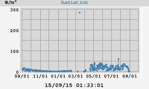 Radiation