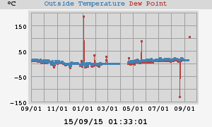 temperatures