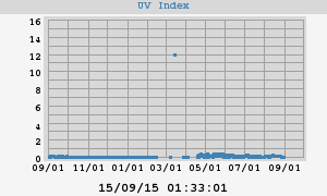 UV Index